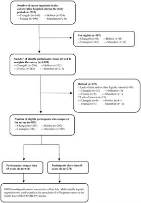 Willingness to receive the second booster of COVID-19 vaccine among older adults with cancer: a stratified analysis in four provinces of China